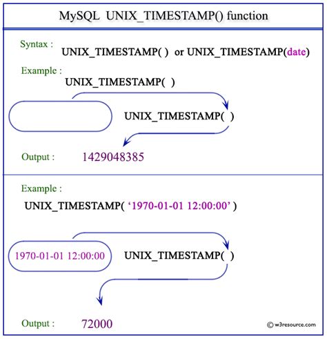 AD <b>timestamps</b> are calculated as the number of 100 nanoseconds from ANSI date 0. . Convert unix timestamp to datetime sql